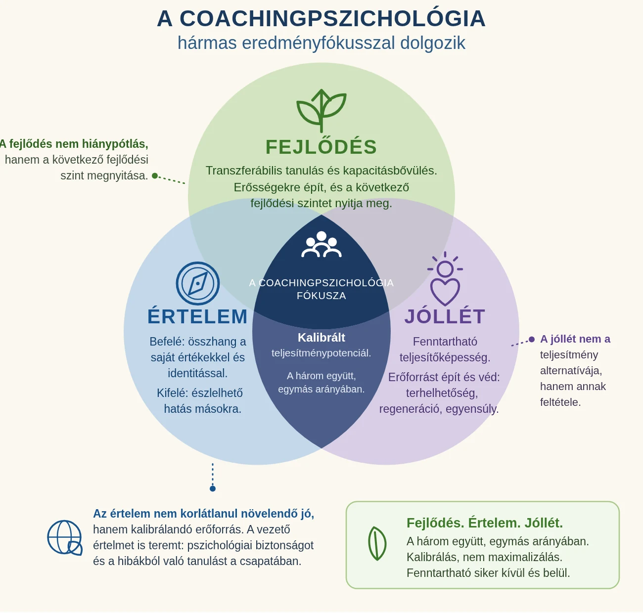 A coachingpszichológia hármas eredményfókusza: fejlődés, értelem és jóllét. Venn-diagram, amelynek metszetében a kalibrált teljesítménypotenciál áll: a három együtt, egymás arányában.